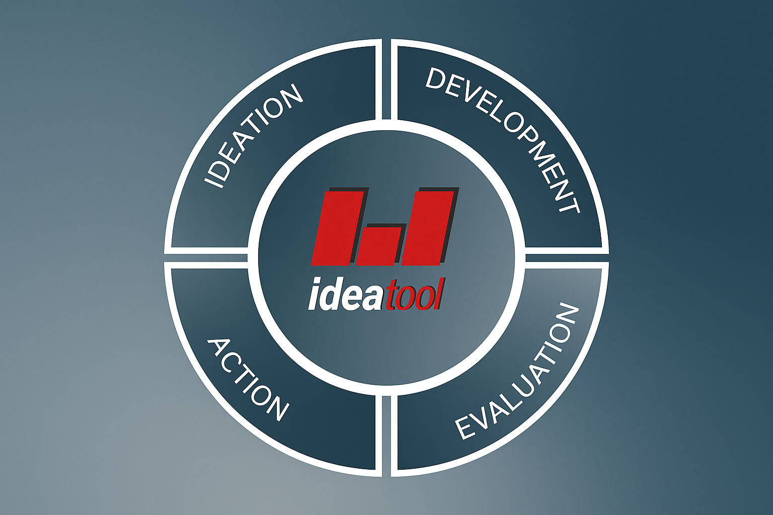 Circular diagram of the idea process with the phases Ideation, Development, Evaluation, Action and the “ideatool” logo in the center.
